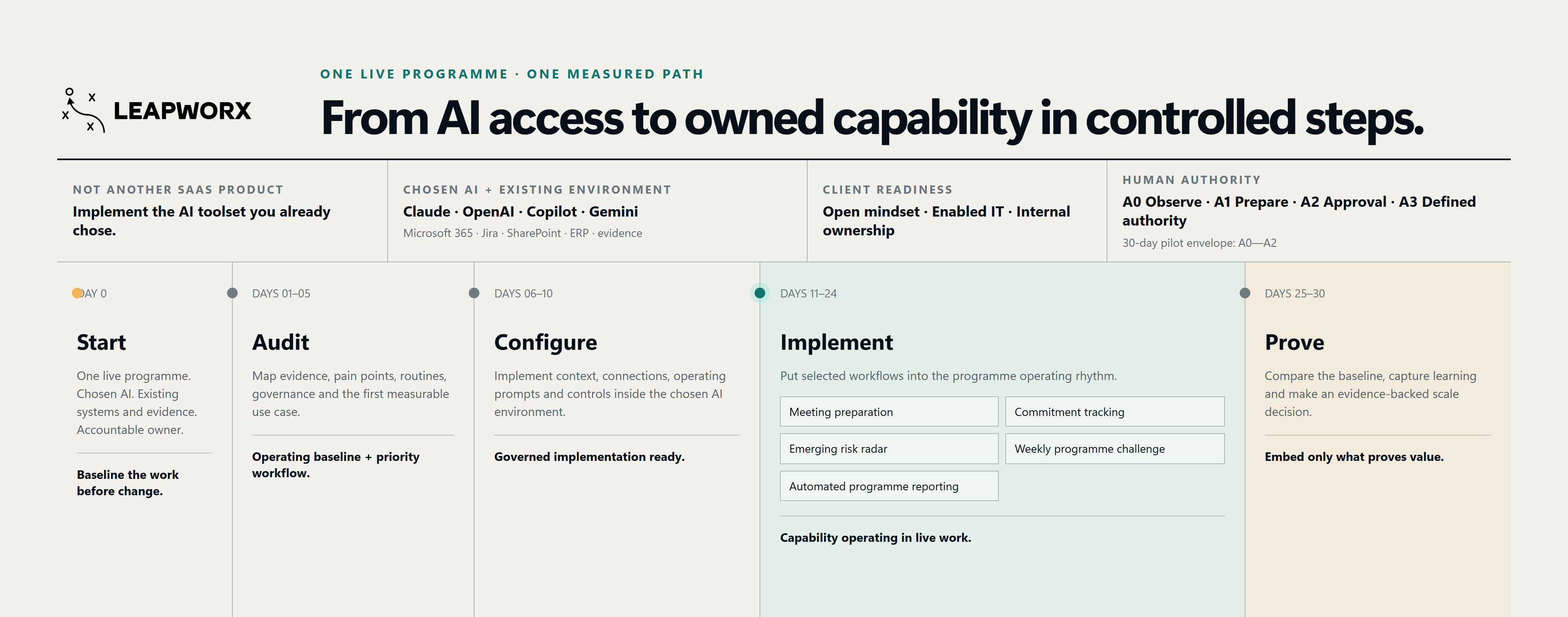 LEAPWORX 30-day path: start with the chosen AI and existing systems, audit, configure, implement five programme workflows, then prove value under human authority.